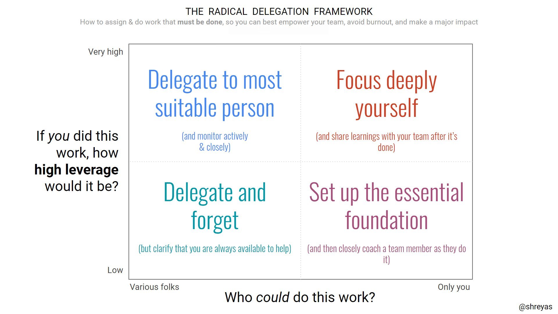 Delegation Framework